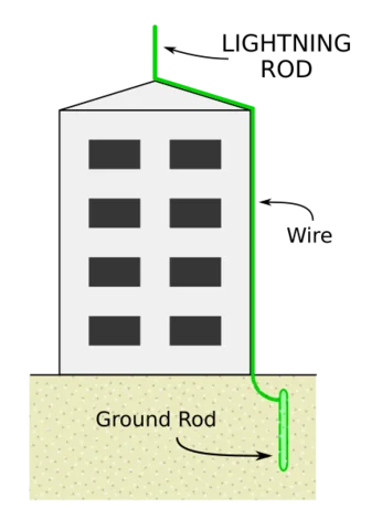 Lightning Rod Invented
