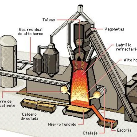Carbón de coque en altos hornos