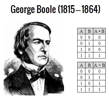 George Boole (1815-1864).