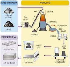 La industria siderúrgica y la minería