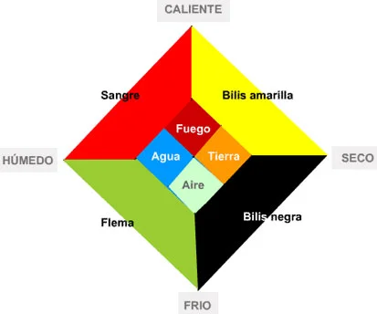 La teoría humoral