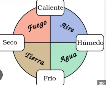 Teoria Humoral