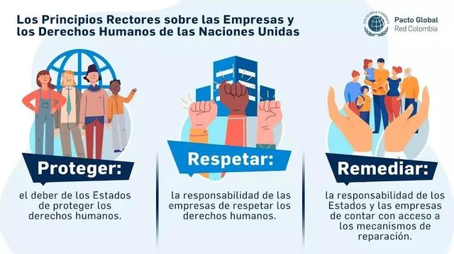 Principios Rectores sobre las Empresas y los Derechos Humanos de las Naciones Unidas