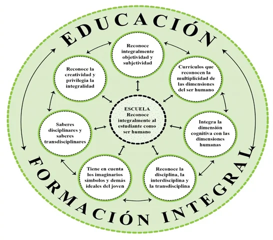 Formación Integral del Individuo