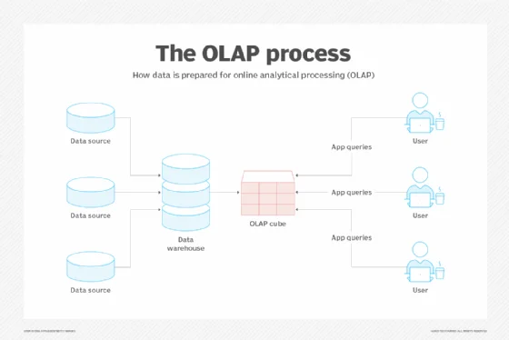 Desarrollo de sistemas OLAP (Online Analytical Processing)