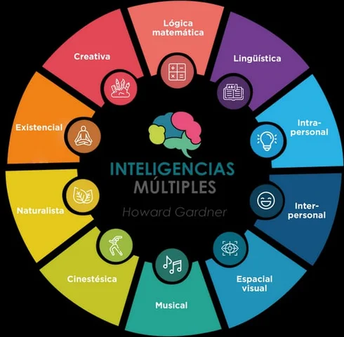 Howard Gardner y la inteligencia interpersonal e intrapersonal