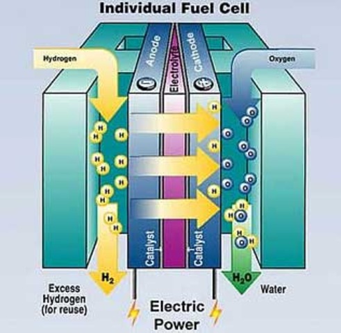 First hydrogen cell developed to produce electricty.