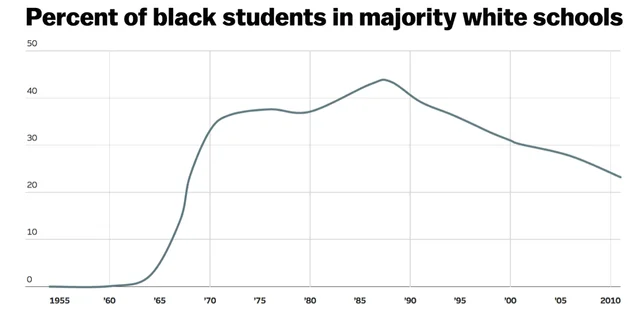 Brown v Board of education
