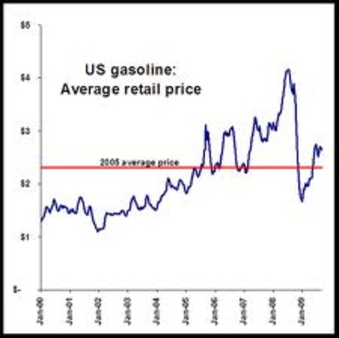 Record Gas Prices (exact day unknown)