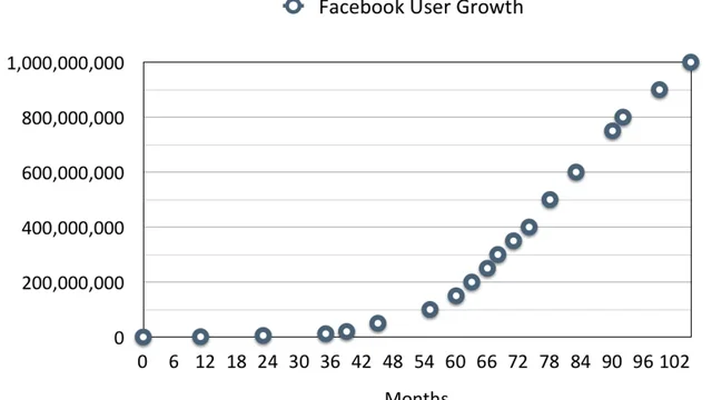 Facebook reaches 500 million users