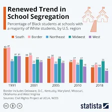 Amount of segregation in schools