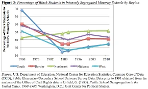 Desegregation of schools