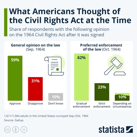 What American Thought of the Civil Rights Act at the time