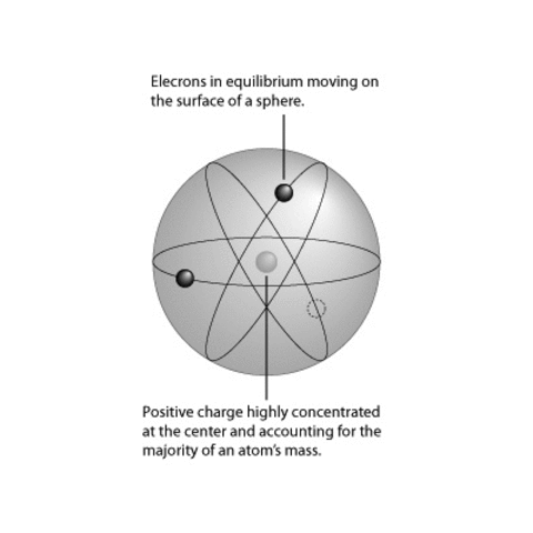 Rutherford's Model of the Atom