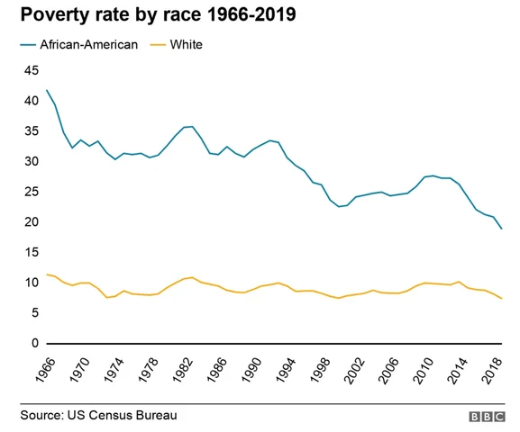 Poverty Race