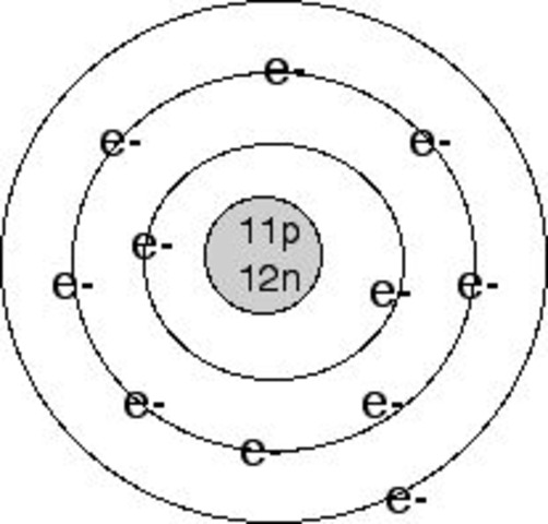 Rutherford/Bohr model