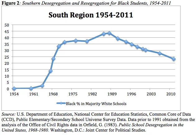 Brown V. Board of Education