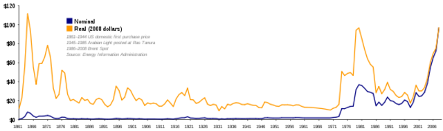 The 1973 Oil Crisis put an embargo on oil in response to the Yom Kippur war and belief that oi would run out.