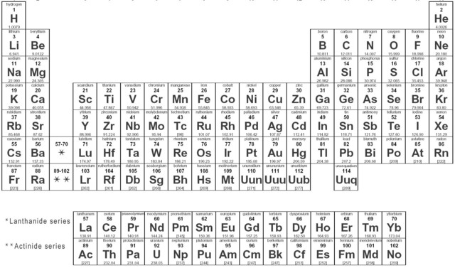 Discovery of elements