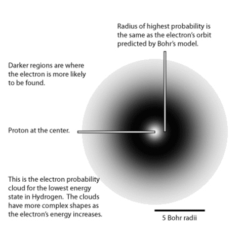 Schrodinger's Model of the Atom