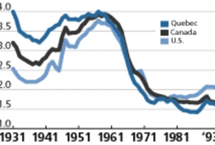 Birth Rate Drops in Québec