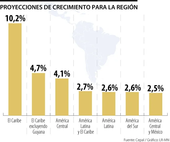Economía de Amerita latina y el caribe