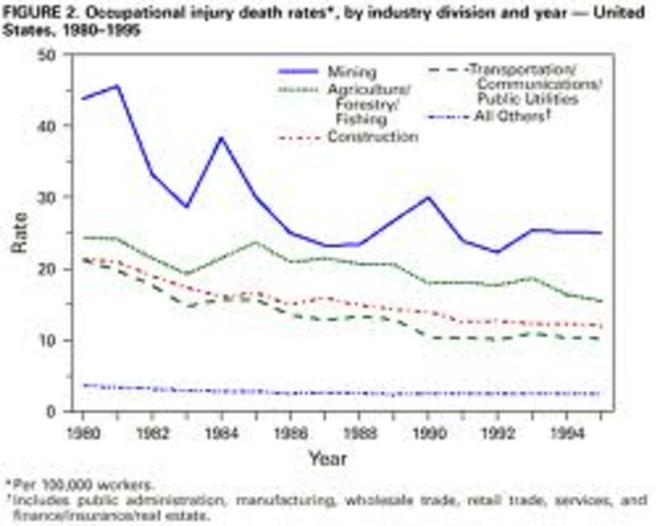 A dangerous workplace