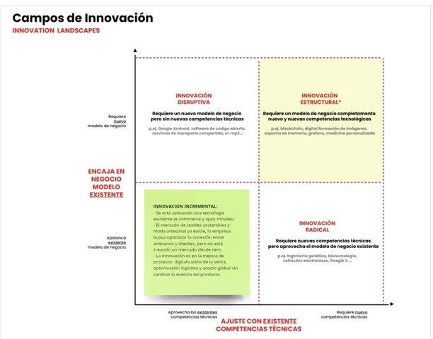 Campos de Innovación