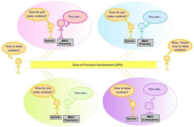 Vygotsky Develops the Concept of the ZPD