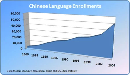 Raise of Chinese Language Programs in U.S Schools