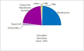 Elecciones municipales que dieron la victoria a la coalición republicano-socialista en las grandes ciudades