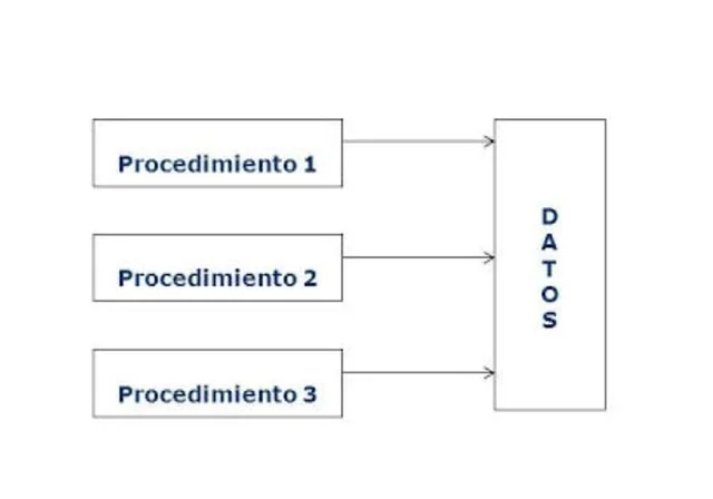 Programación procedimental