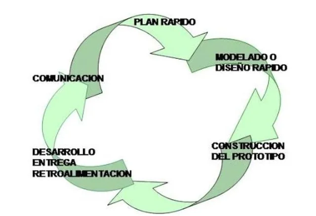 Modelo de prototipos
