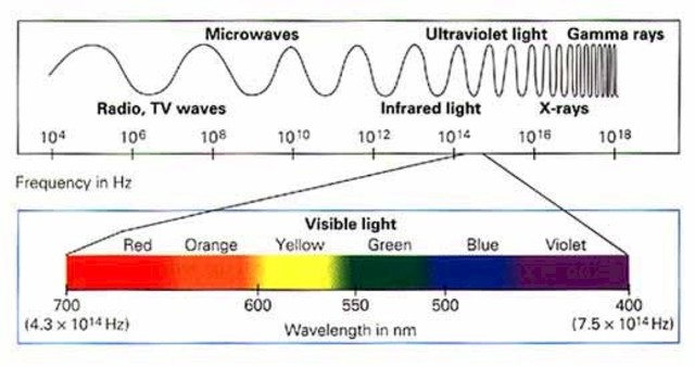 Electromagnetic spectrum discovered.