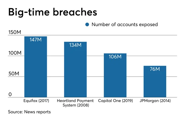 Brecha de Capital One