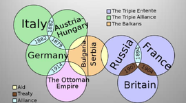 Timeline: The Great War
