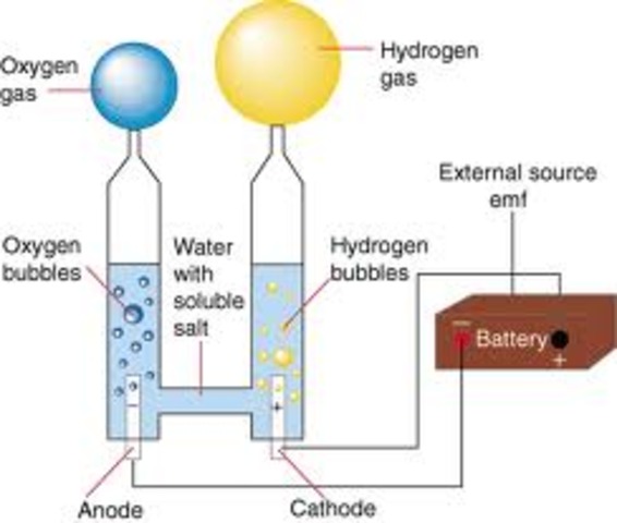 Process of Electrolysis Discovered