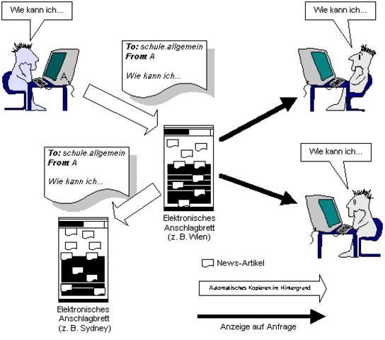 La llegada de Usenet
