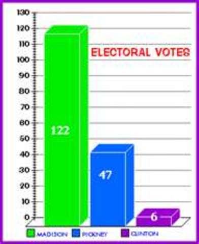 Elecrtion of James Madison