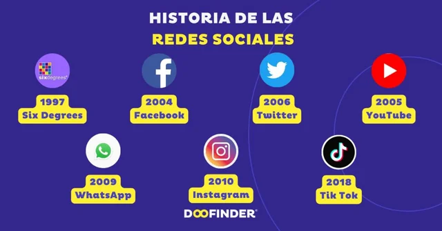 Surgimiento de la redes sociales digitales
