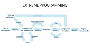 Extreme Programming (XP)