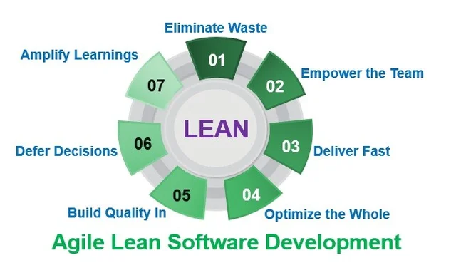 Lean Software Development