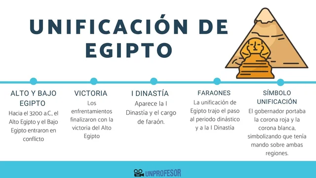 Unificación del Alto y Bajo Egipto por el faraón Menes