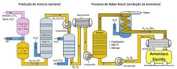 Desenvolvimento do Processo de Haber-Bosch para Produção de Amônia