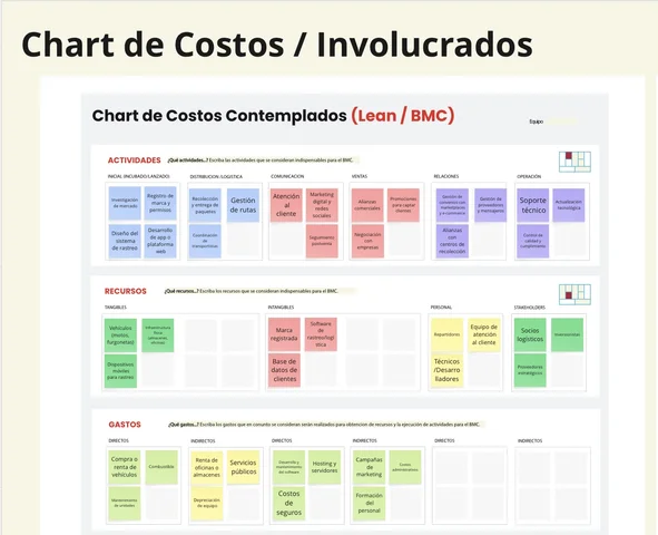 Chart de costos