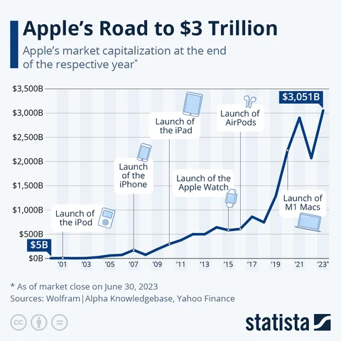 Apples BIggest Market Raise
