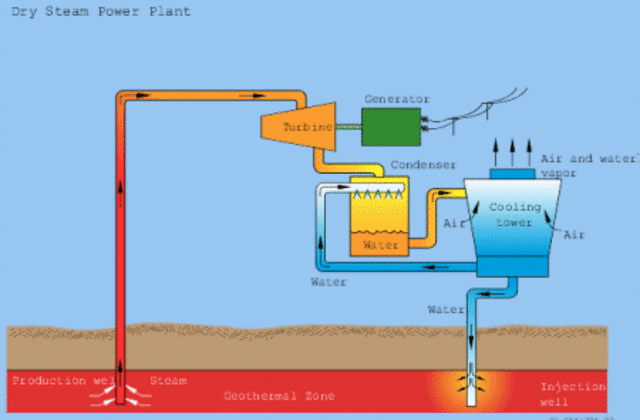 geothermal power generator
