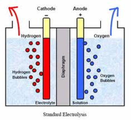 First Law of Electrolysis