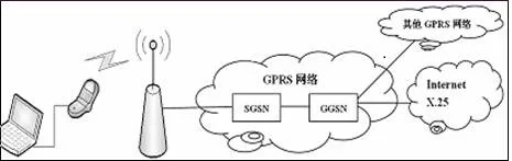 GPRS (2.5G)