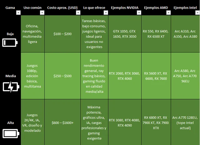 Tabla comparativa